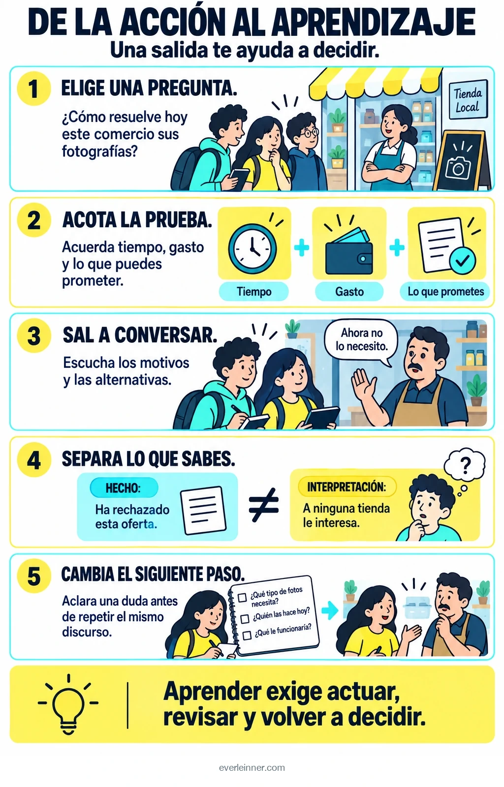 Un equipo elige una pregunta, limita tiempo y recursos, conversa con una tienda, distingue hechos de interpretaciones y cambia su siguiente prueba.