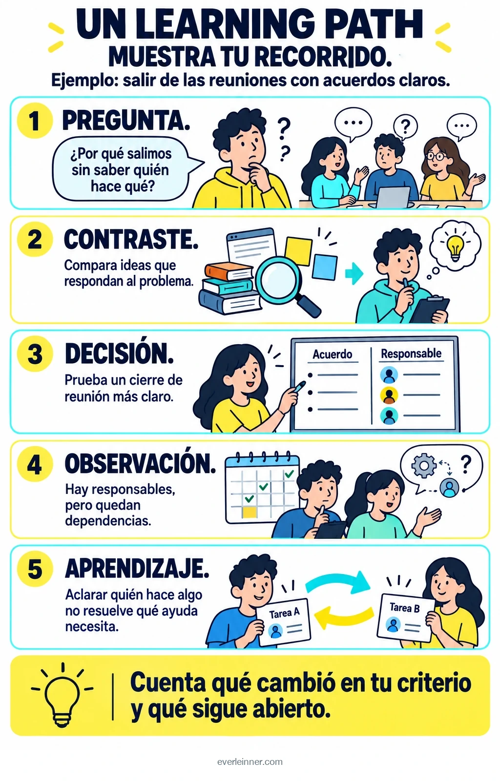 Una pregunta de proyecto orienta la búsqueda, una decisión, la observación y una conclusión con límites.