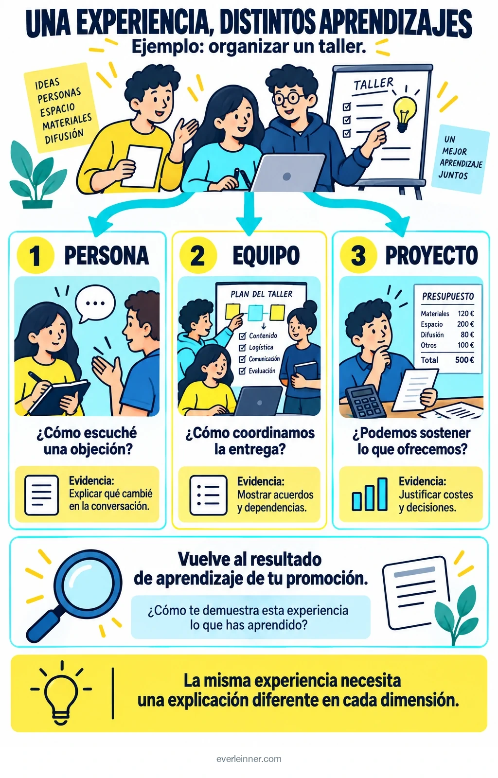 Un taller conecta preguntas sobre aprendizaje individual, coordinación del equipo y decisiones del proyecto; cada evidencia requiere una explicación específica. El presupuesto de 500 euros es ilustrativo, no corresponde a una experiencia real.
