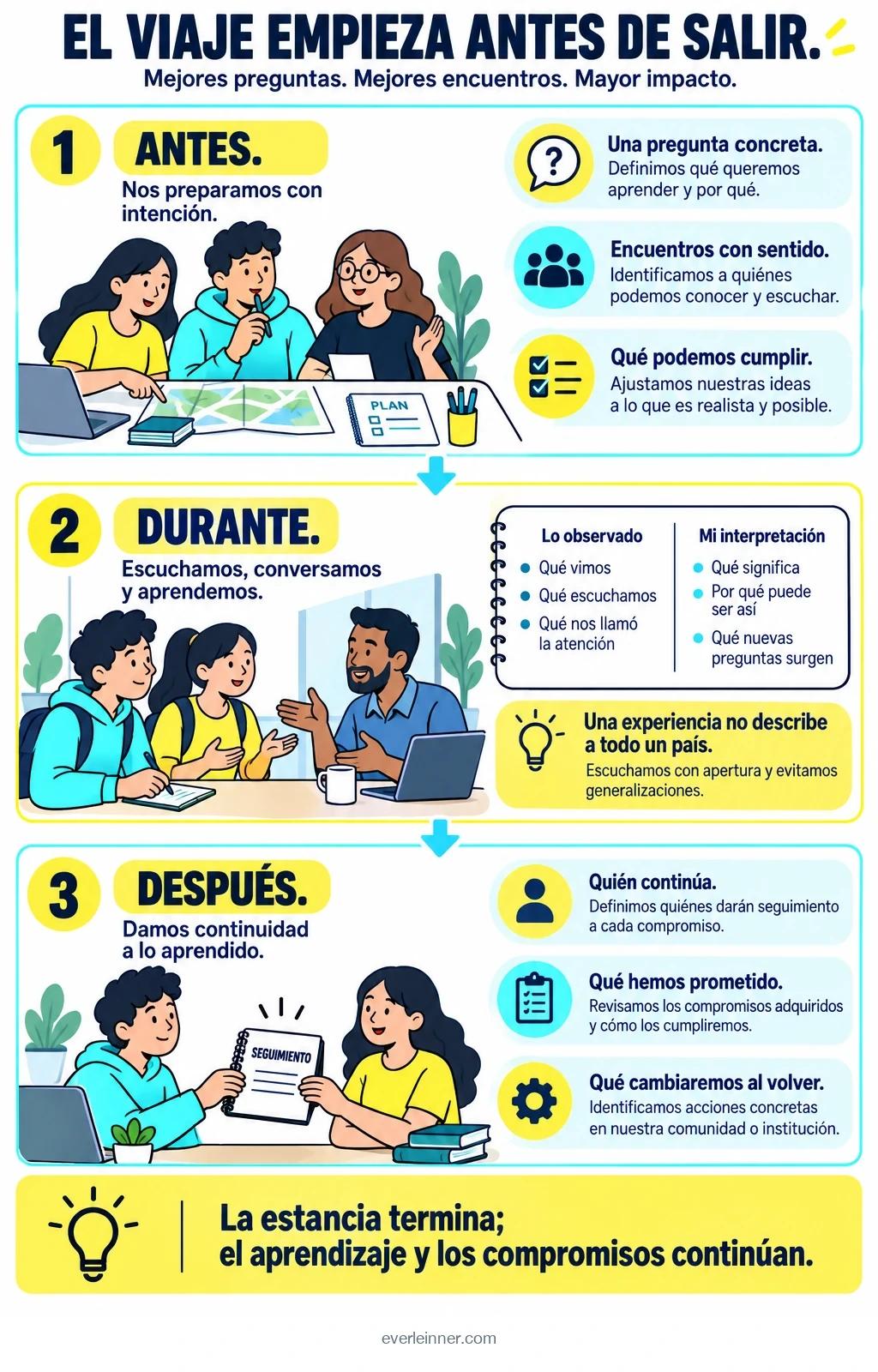 Preparar preguntas y encuentros, observar sin generalizar y continuar compromisos al volver forman un proceso de aprendizaje.