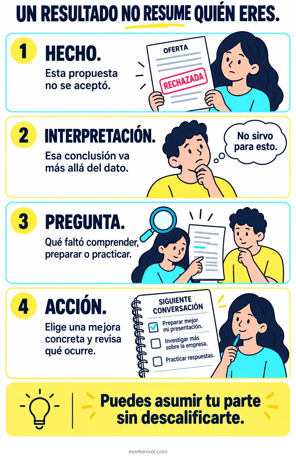 Separar un hecho, la interpretación personal, una pregunta de aprendizaje y una acción concreta de mejora.