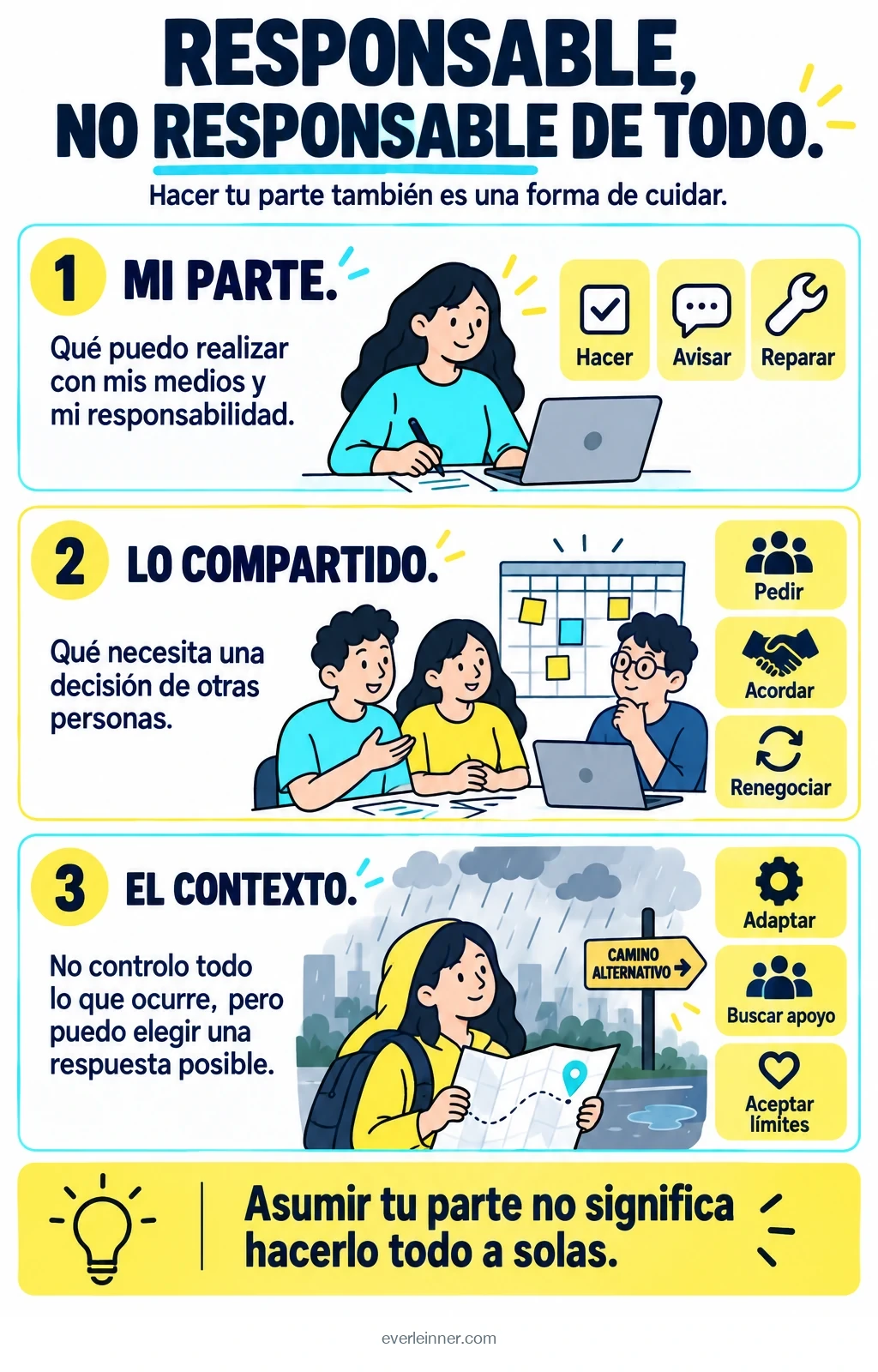Tres ámbitos: actuar sobre tu parte, acordar con otras personas y responder a condiciones que no controlas.