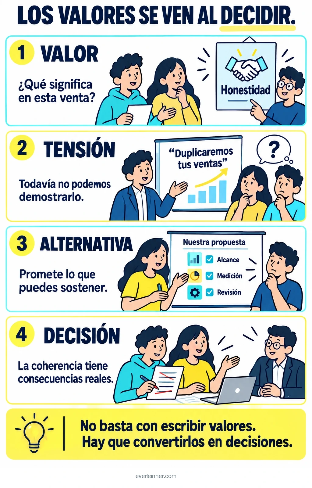 De un valor declarado a un conflicto, una alternativa honesta y una decisión observable.
