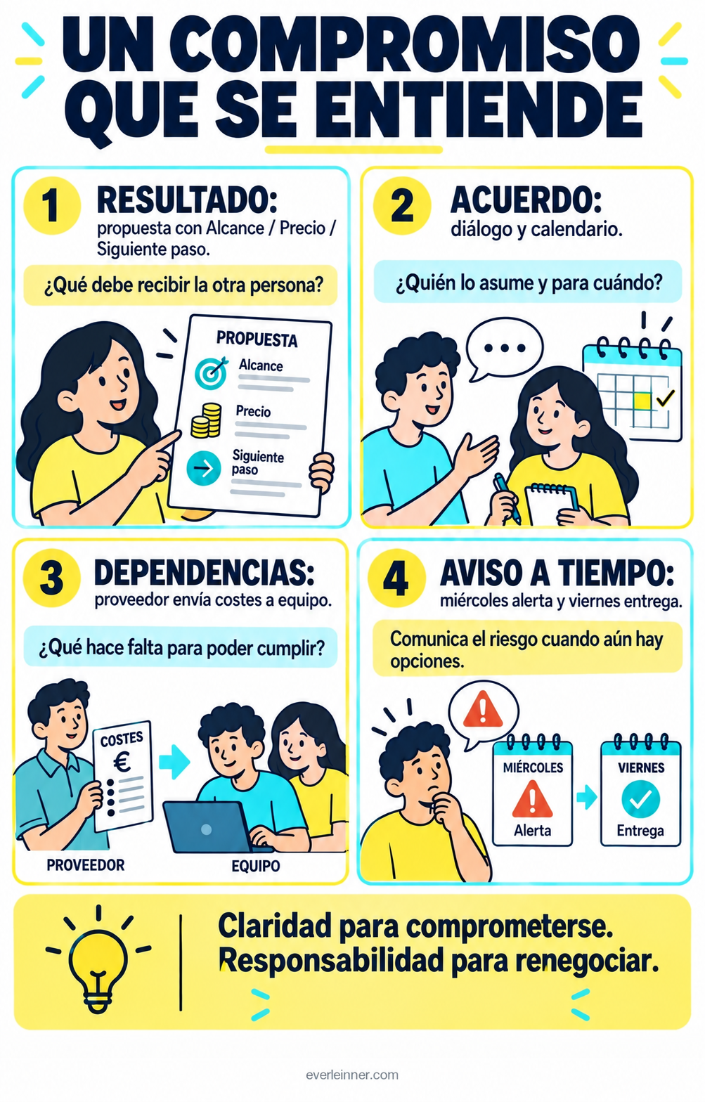 Pedido, aceptación, condiciones de satisfacción y renegociación.