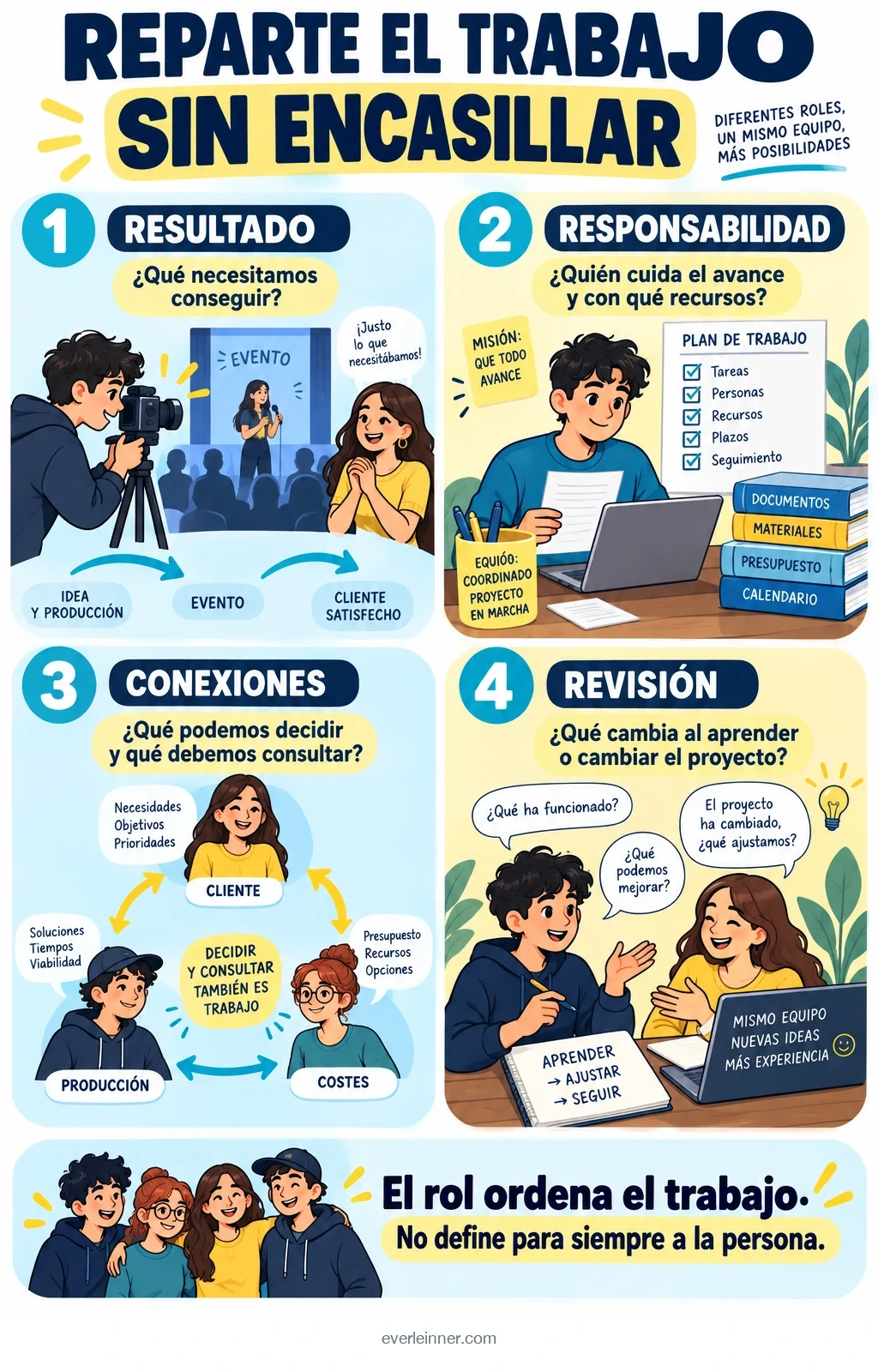 Cuatro pasos: definir resultado, acordar responsabilidad, conectar decisiones y revisar el reparto.