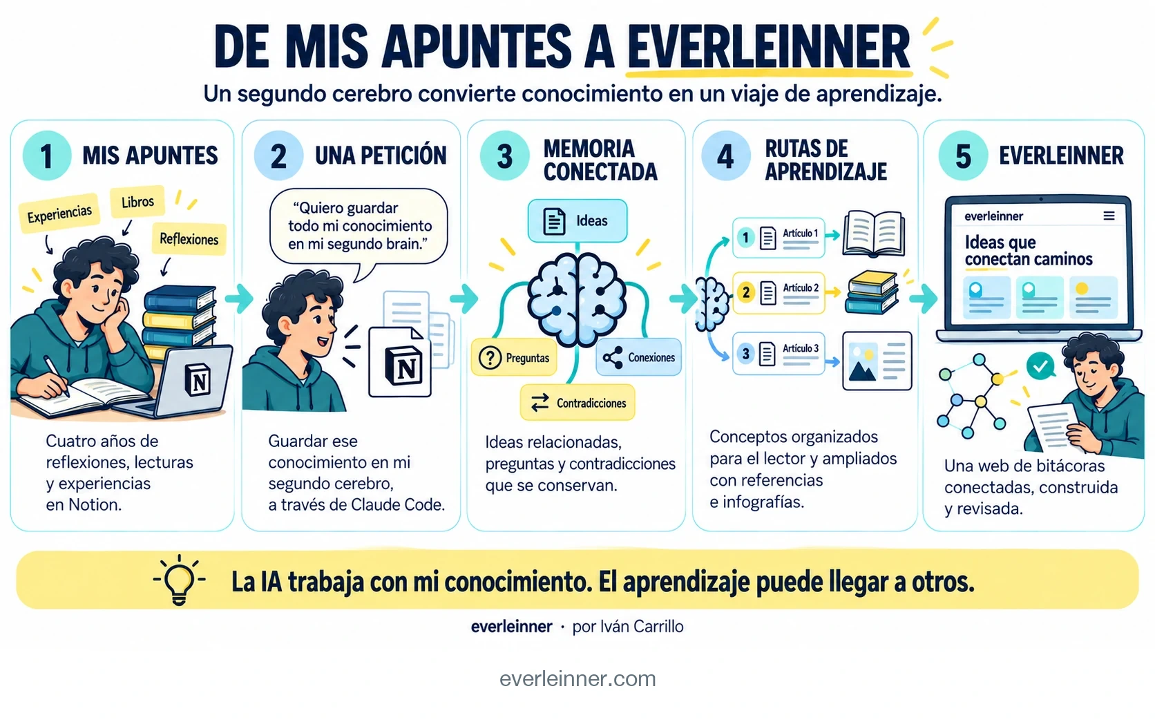 De mis apuntes a Everleinner: los apuntes de cuatro años de LEINN en Notion se incorporan al segundo cerebro mediante Claude Code. La memoria conecta ideas y plantea preguntas y contradicciones. Con el contexto del lector, se crean rutas, se amplían conceptos y se construyen bitácoras y un mapa, revisando la web.