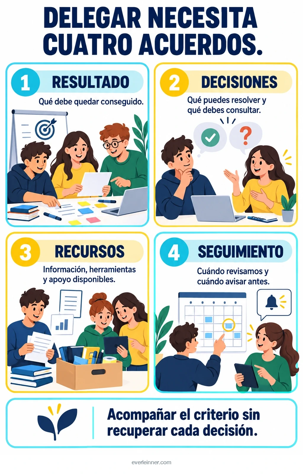 Resultado, margen de decisión, recursos y seguimiento permiten asumir una responsabilidad.