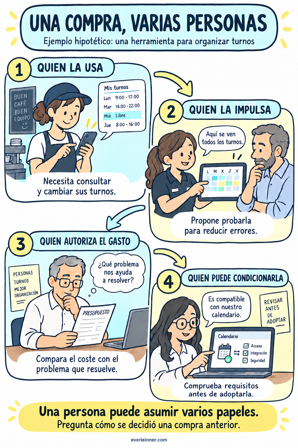 Ejemplo hipotético de una cafetería: una empleada usa los turnos, la encargada impulsa la herramienta, el propietario autoriza el gasto y administración comprueba requisitos.