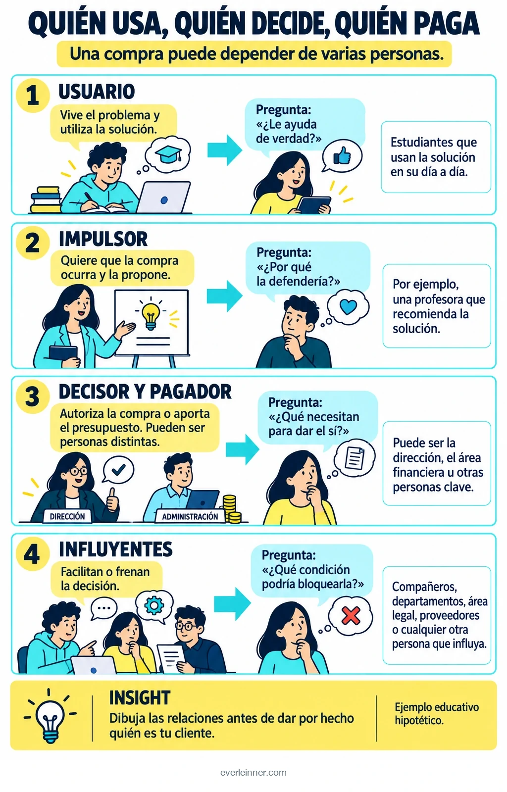 Usuario: vive el problema. Impulsor: propone la compra. Decisor y pagador: autorizan o aportan presupuesto y pueden ser personas distintas. Influyentes: facilitan o frenan la decisión.