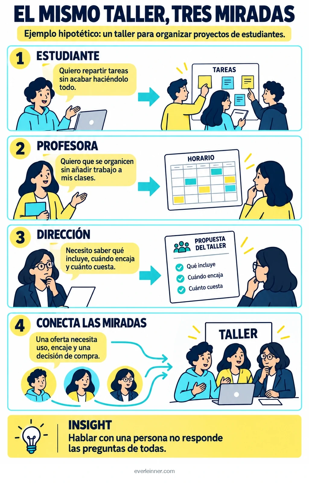 Ejemplo hipotético de un taller: estudiante quiere repartir tareas, profesora quiere encaje sin trabajo añadido y dirección necesita conocer alcance, fecha y coste.