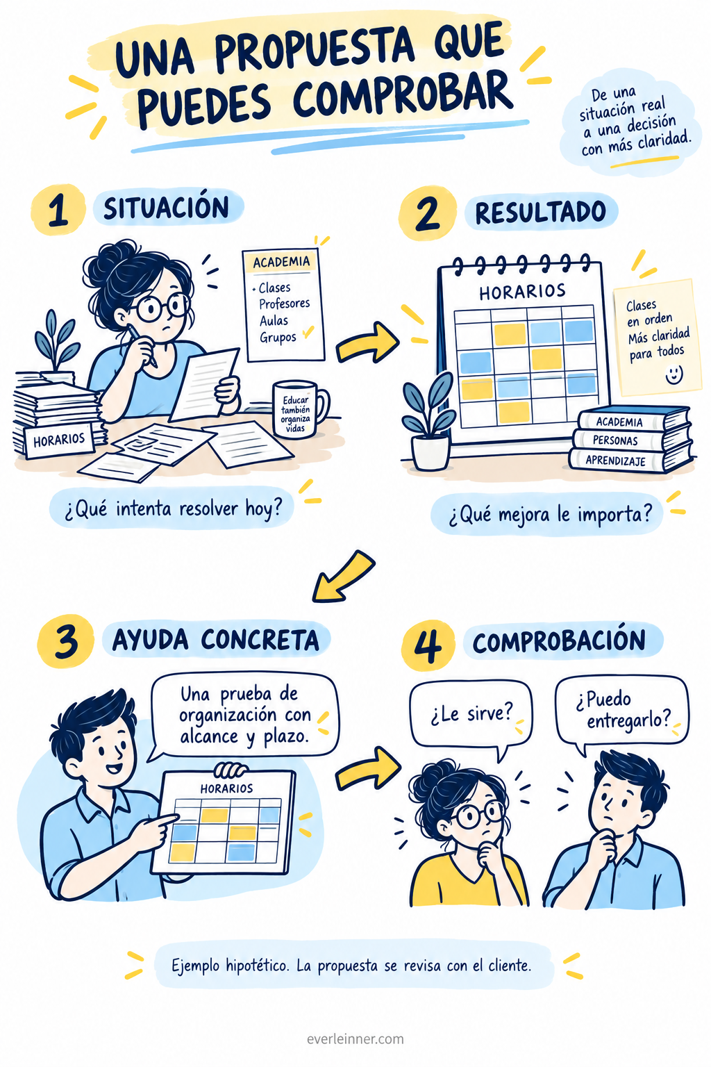 Situación, resultado, ayuda concreta y comprobación de una propuesta