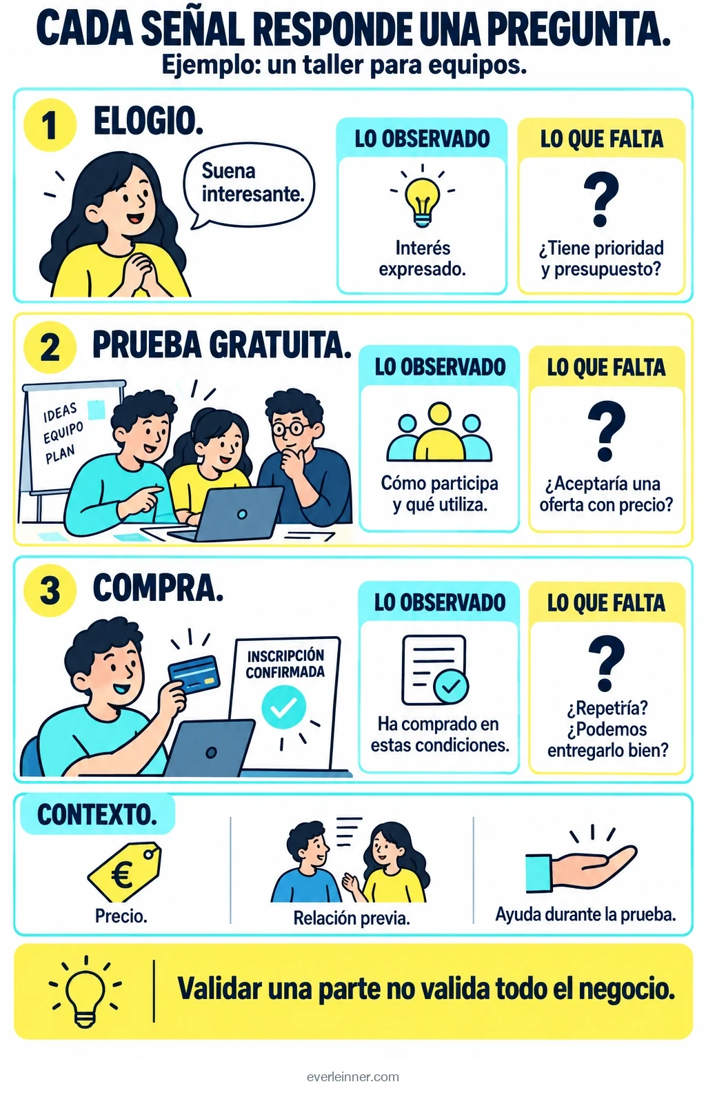 Un elogio muestra interés expresado, un piloto permite observar uso y una compra registra una decisión de pago. Cada señal deja preguntas pendientes.