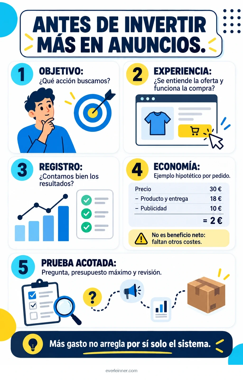 Revisar objetivo, experiencia, registro y economía; ejemplo hipotético de contribución por pedido.