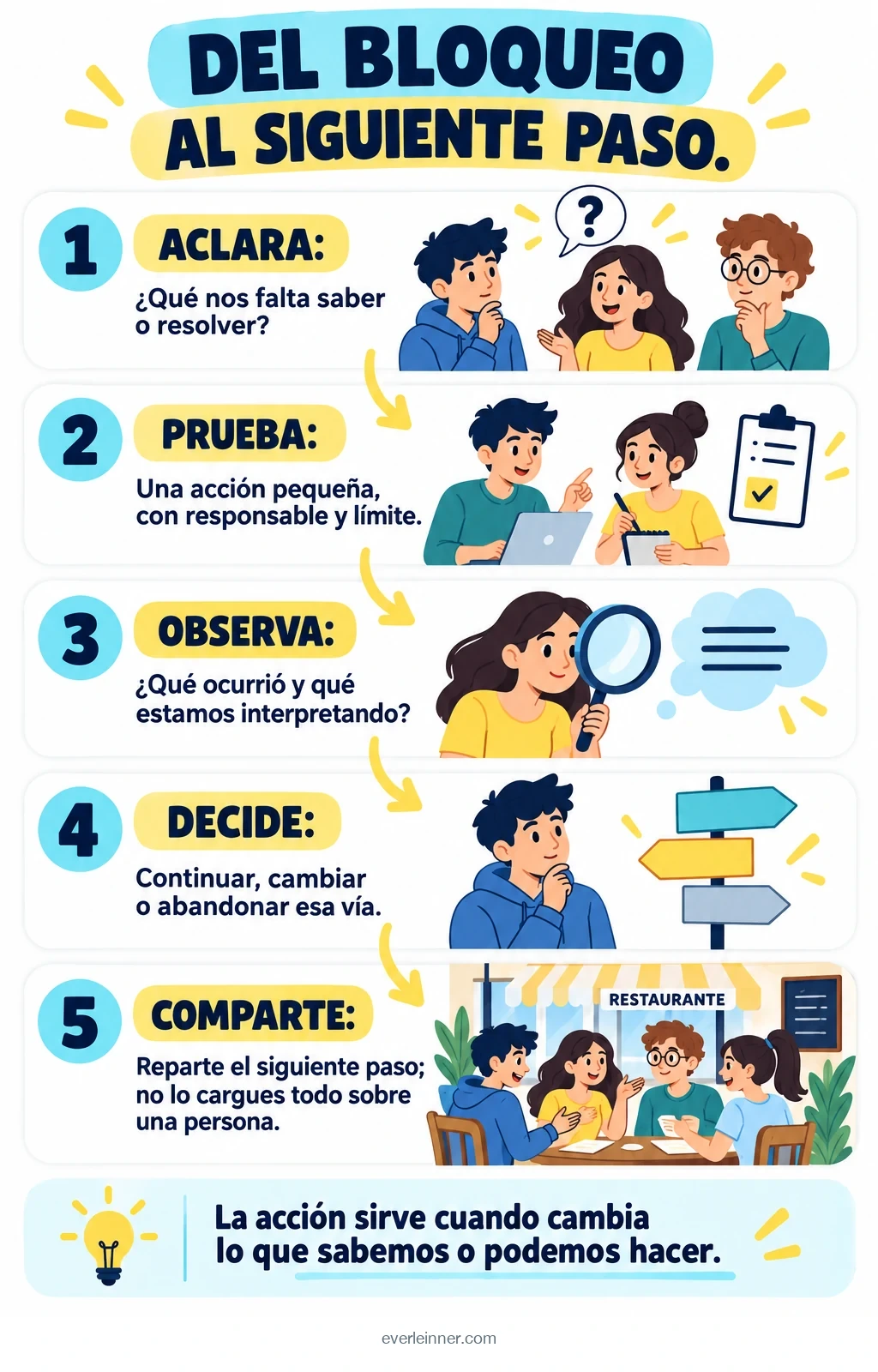 Identificar el bloqueo, elegir una acción pequeña, observar y repartir el siguiente paso.