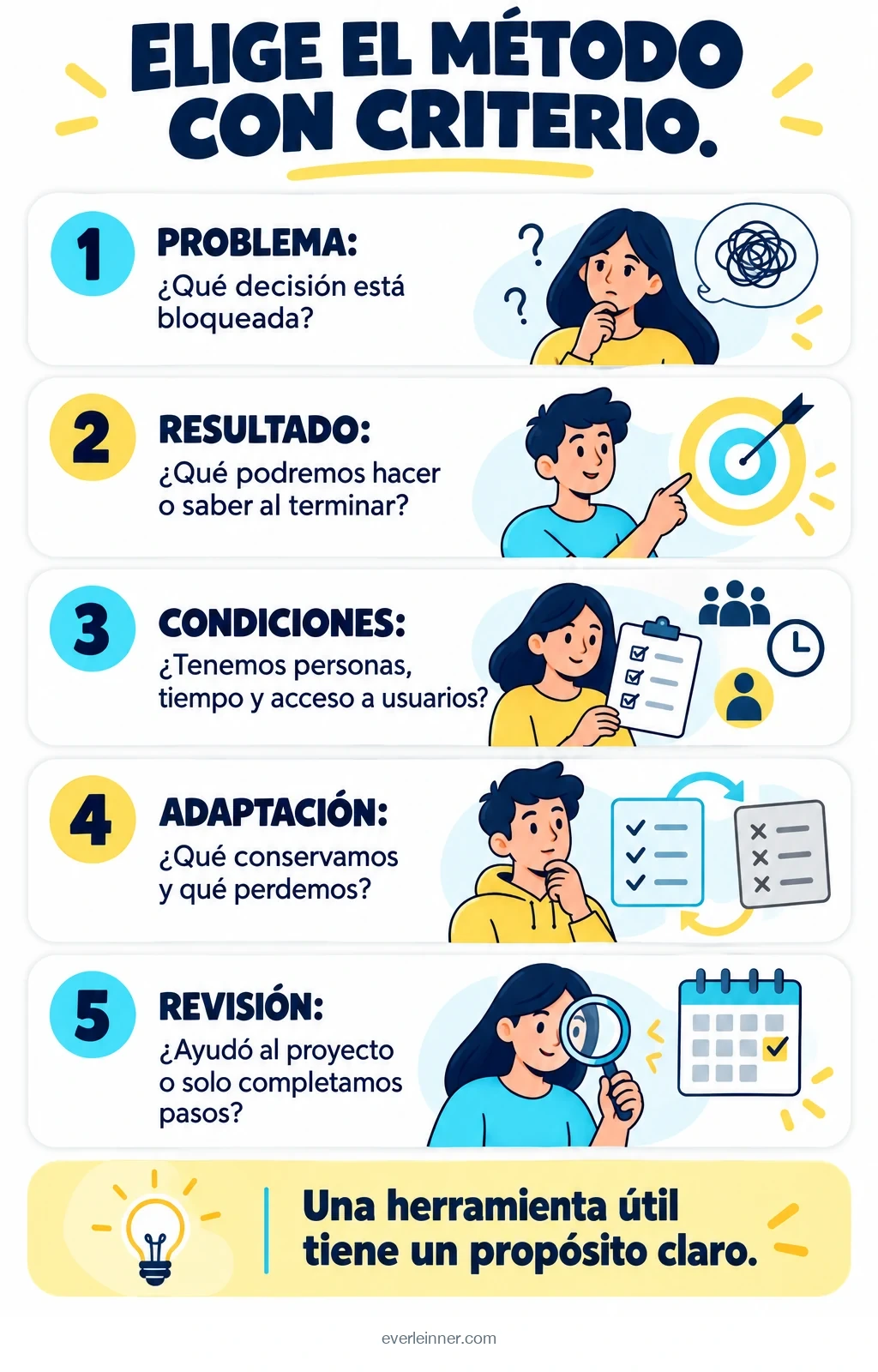 Problema, resultado, condiciones, adaptación y revisión como preguntas para elegir un método.