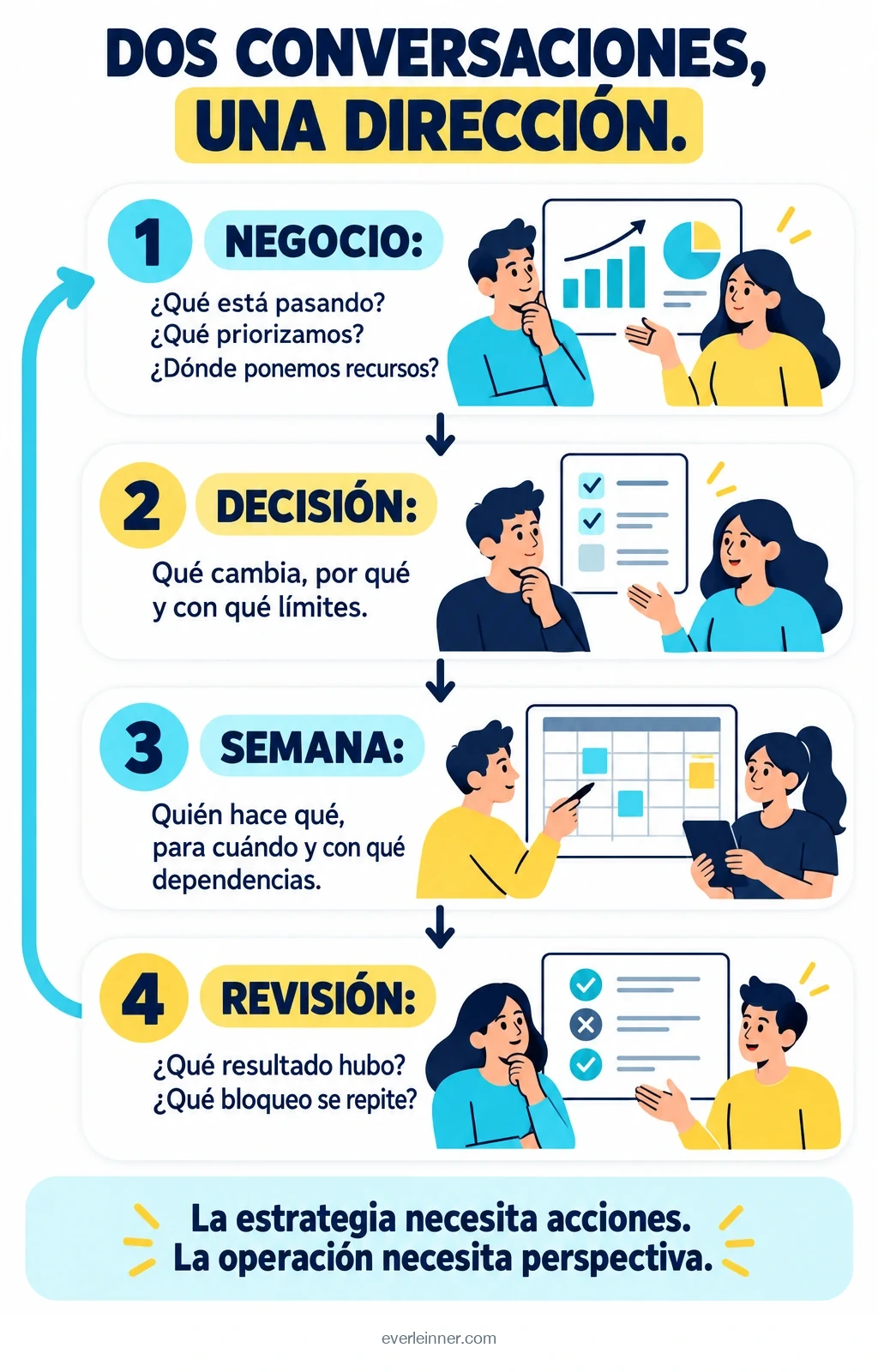 Revisión del negocio y coordinación semanal conectadas mediante decisiones y aprendizaje.