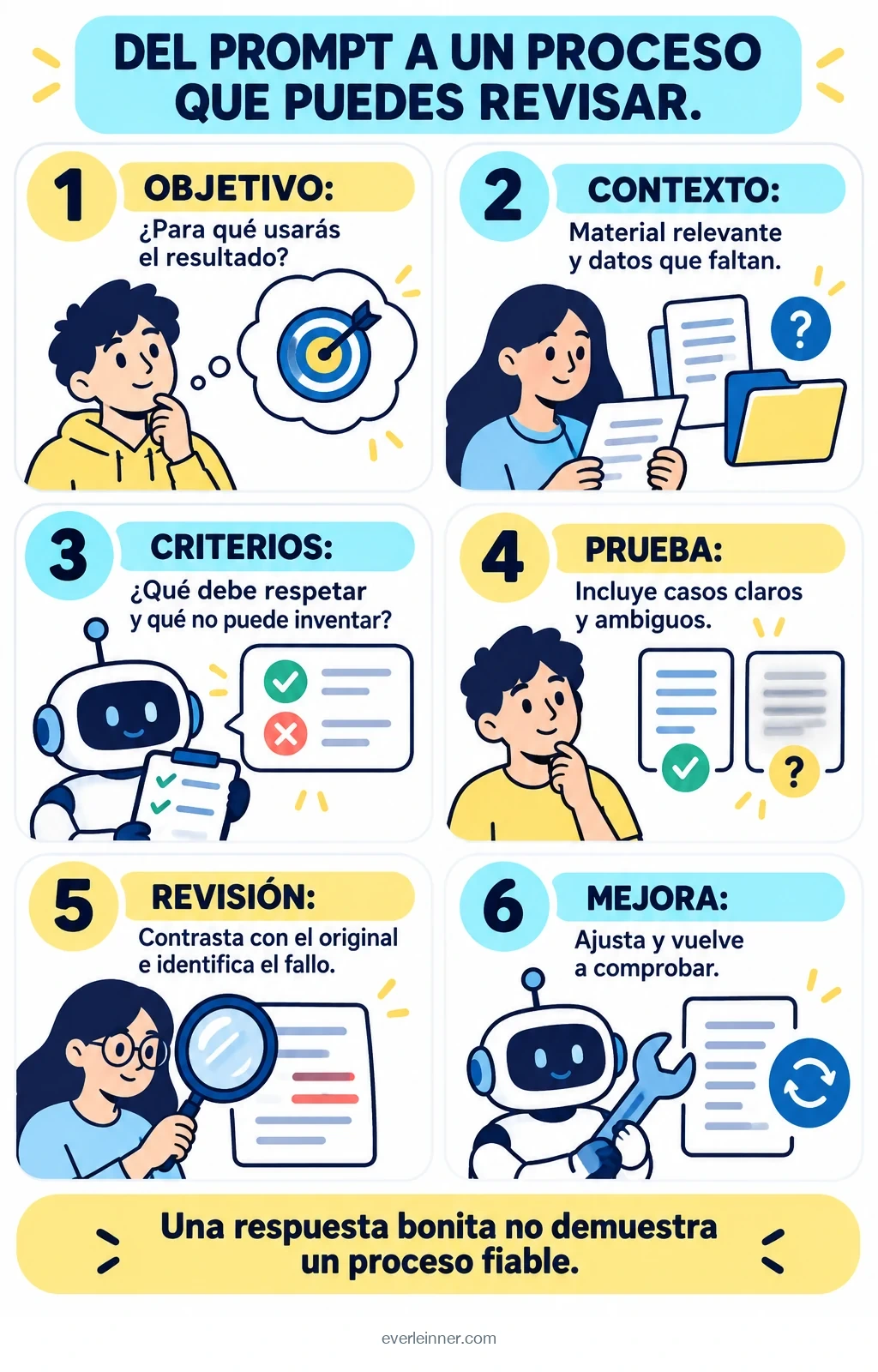 Objetivo, contexto, criterios, prueba, revisión y mejora para trabajar con IA.