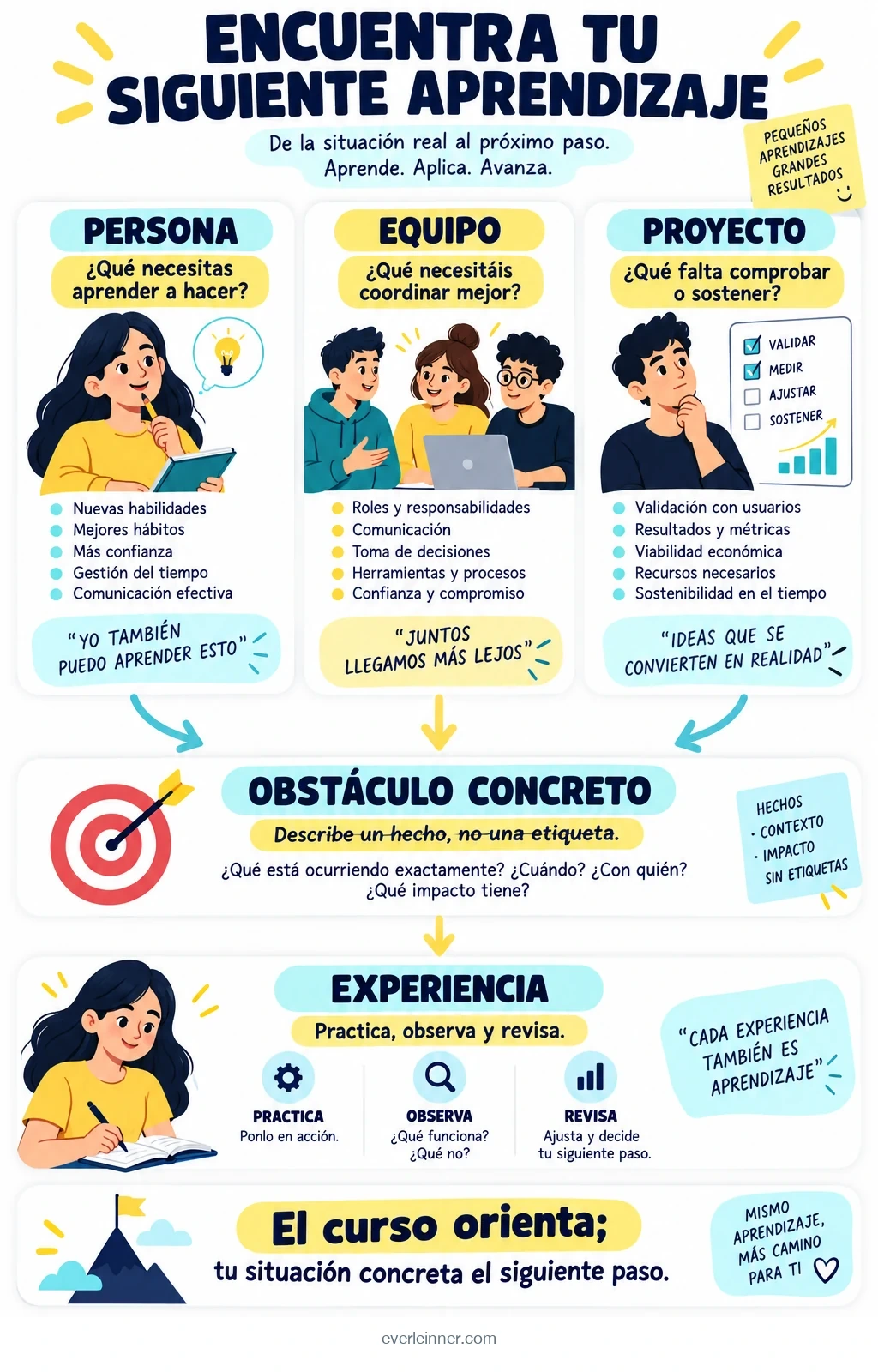 Tres planos: persona, equipo y proyecto; detectar un obstáculo y elegir una experiencia.