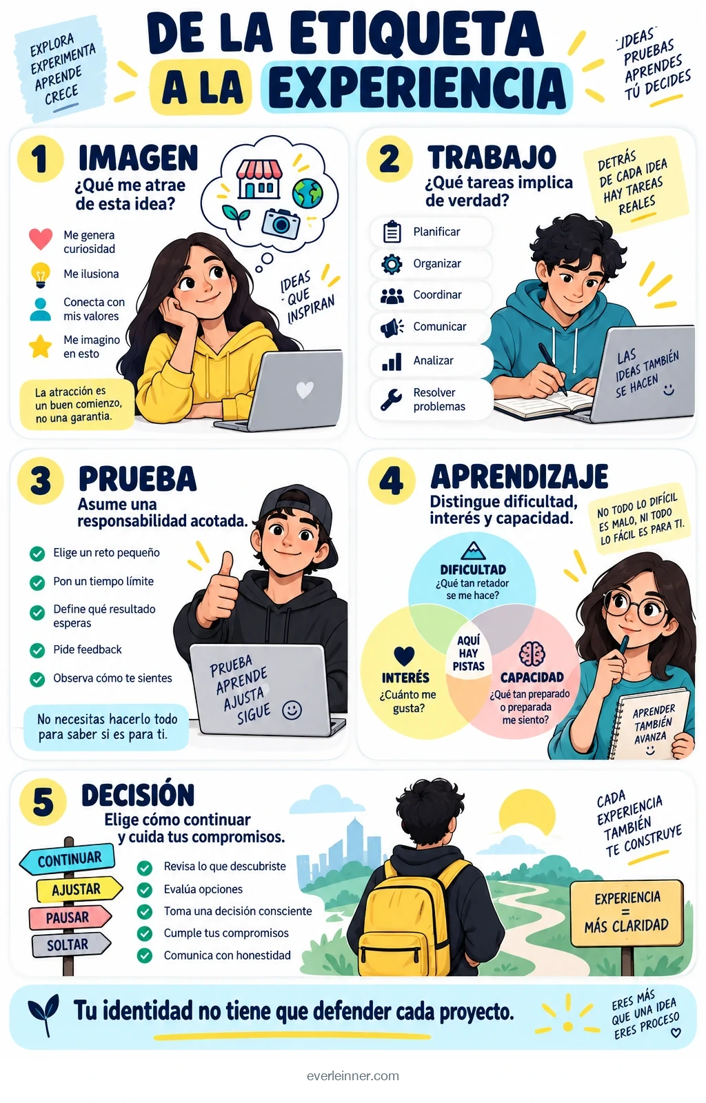 Observar trabajo, probar una responsabilidad y revisar preferencias.
