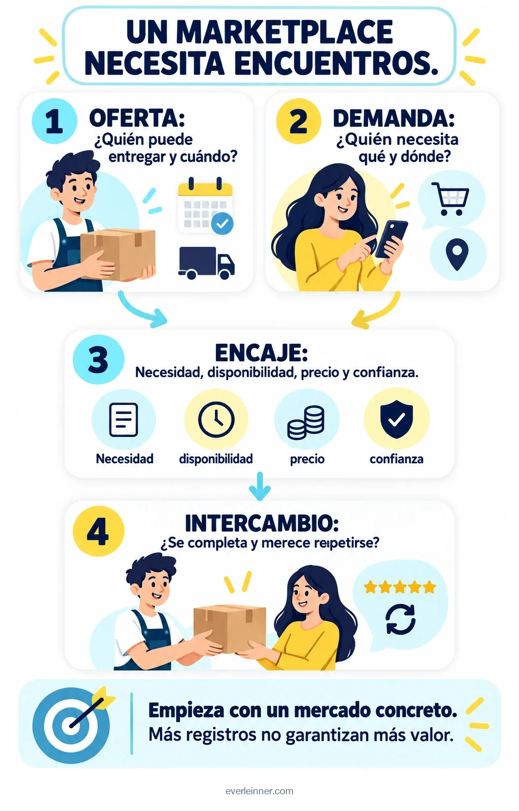 Oferta y demanda deben coincidir en necesidad, disponibilidad y confianza.