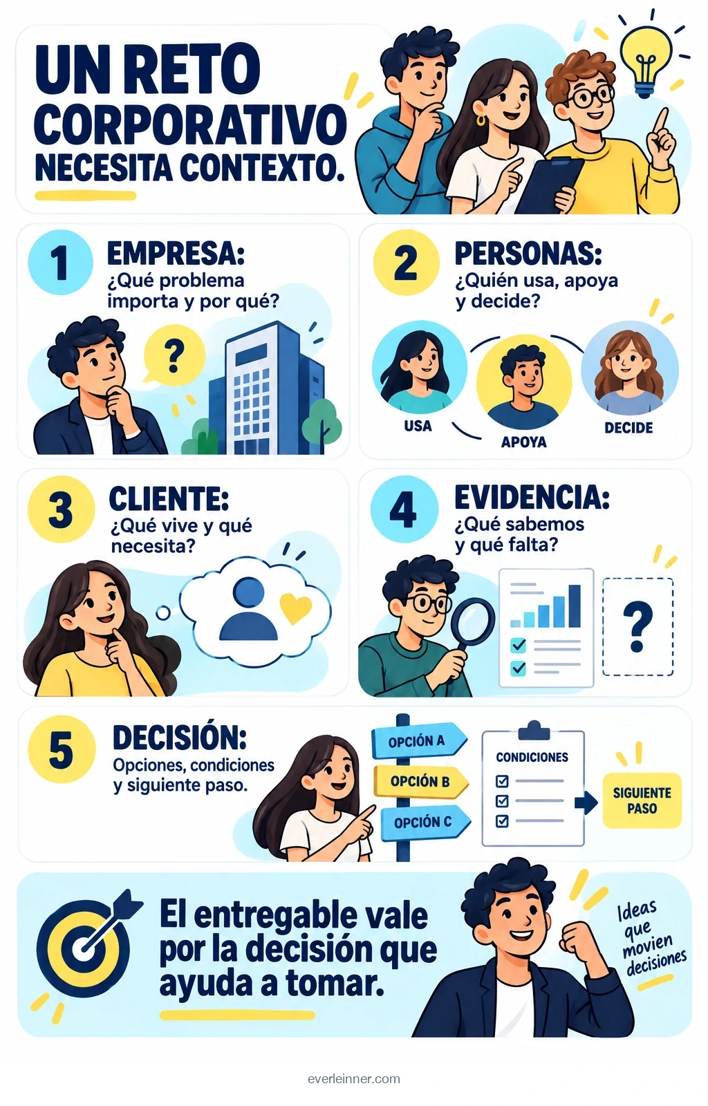 Empresa, personas que deciden y cliente final conectados con una decisión basada en evidencia.