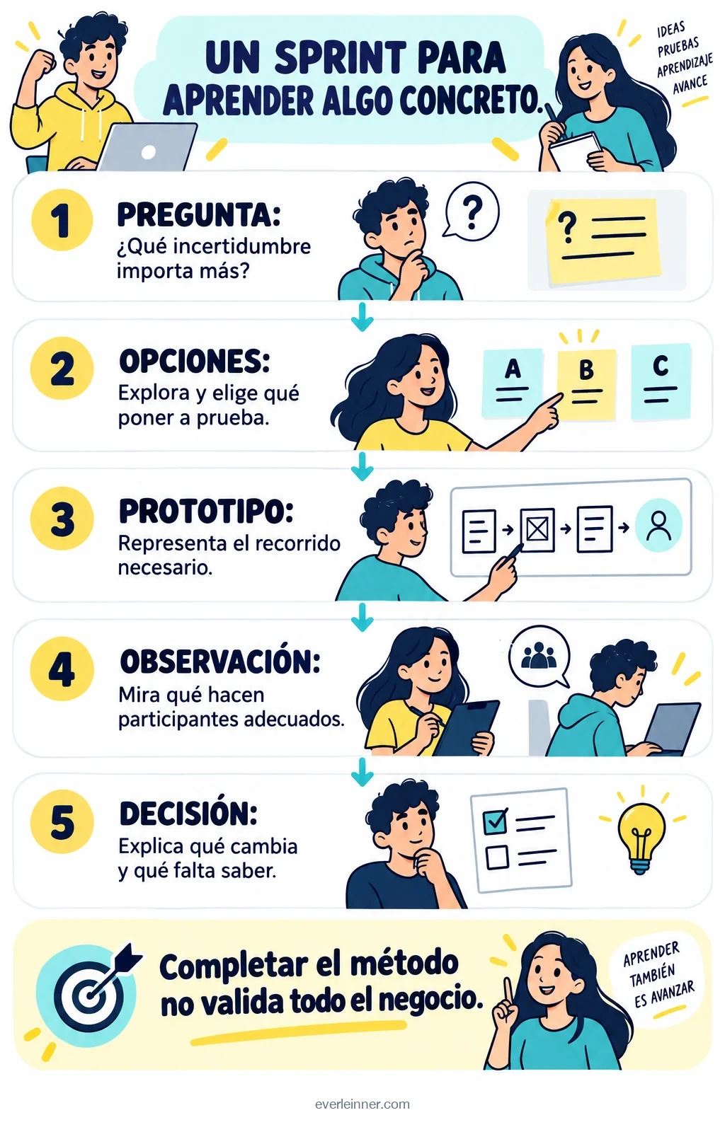 Pregunta, alternativas, prototipo, observación y decisión.