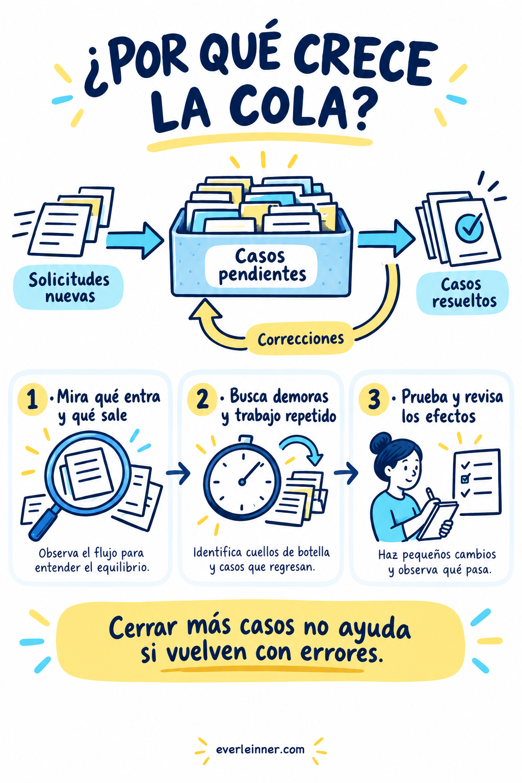 Las correcciones vuelven a alimentar la cola: observar solo las salidas oculta una parte del problema.