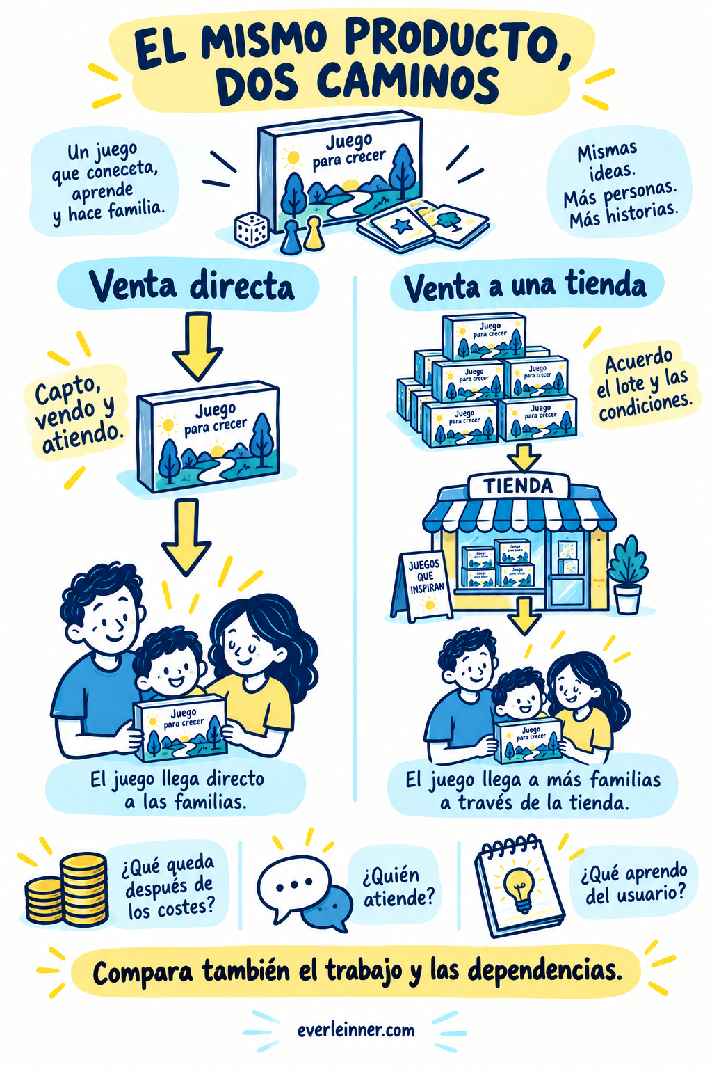Dos formas de llegar a las familias. Una tienda puede ampliar el alcance, pero hay que comprobarlo: no lo garantiza el canal.