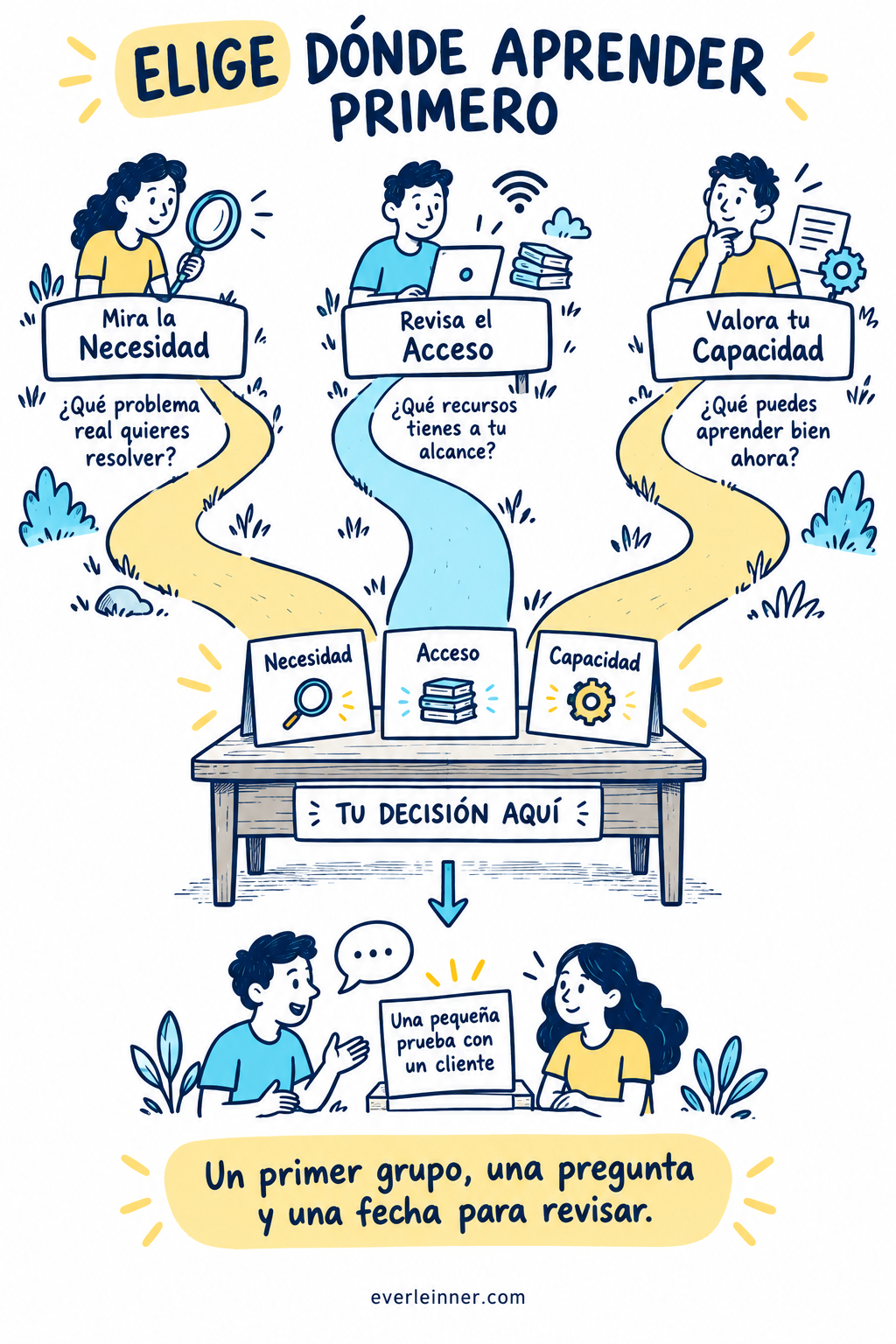 Elegir un primer grupo por necesidad, acceso, aprendizaje y capacidad de entrega.