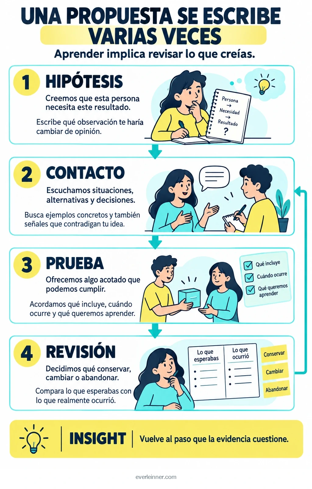 Una propuesta se escribe varias veces. Infografía ilustrada.