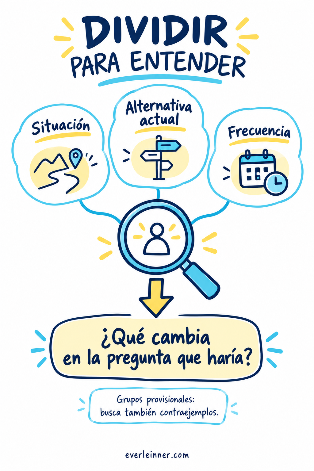 Mapa conceptual de segmentación: grupos por diferencias observables y preguntas siguientes.