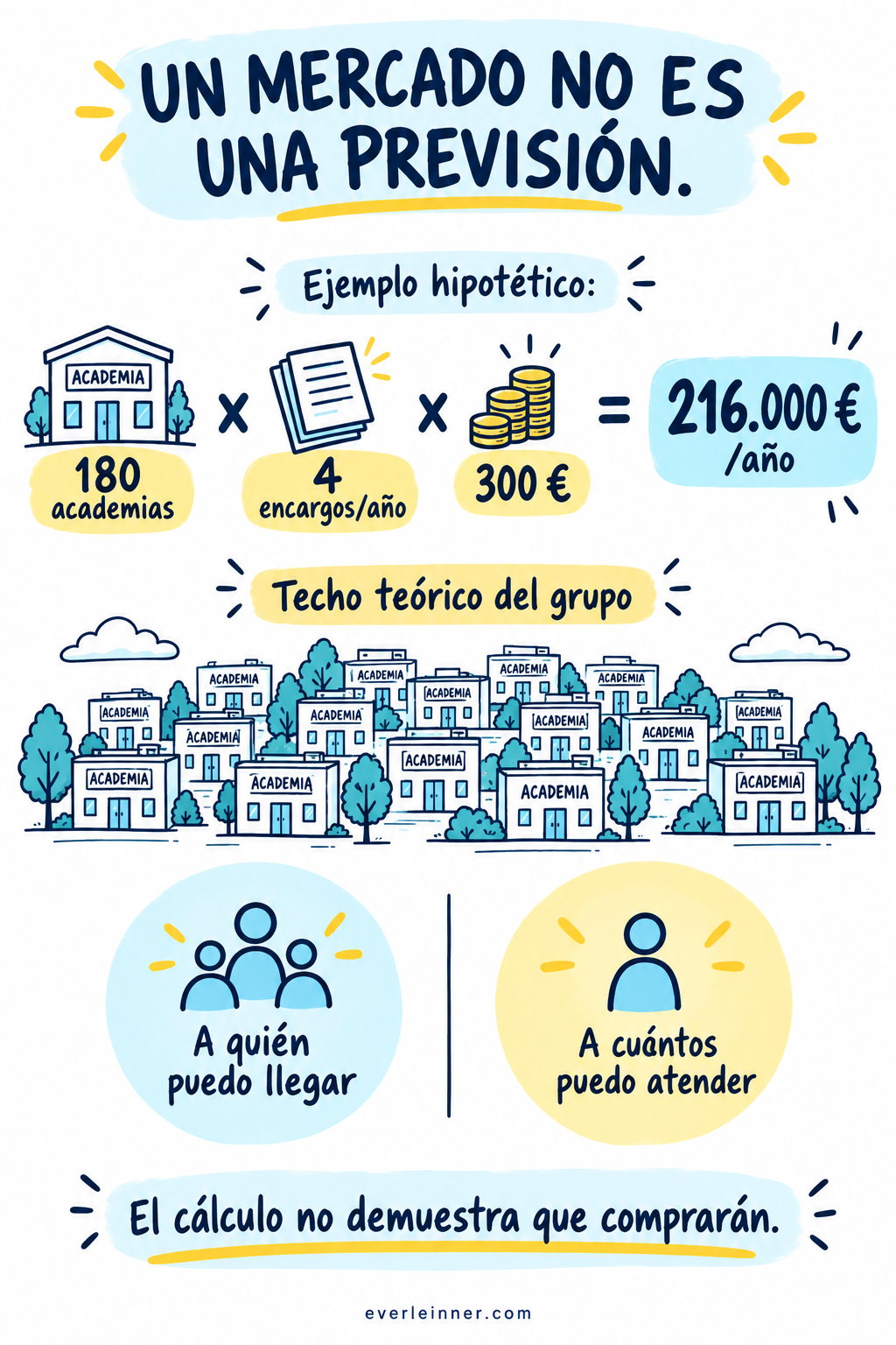 Estimación hipotética: separar universo definido, SAM, capacidad propia y contactos observados.