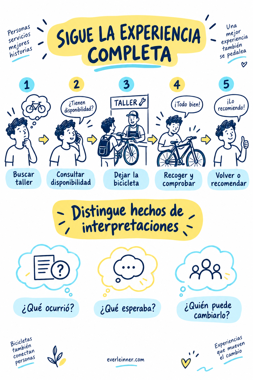 Recorrido hipotético del cliente: antes, durante y después de la compra, con fricciones observables.