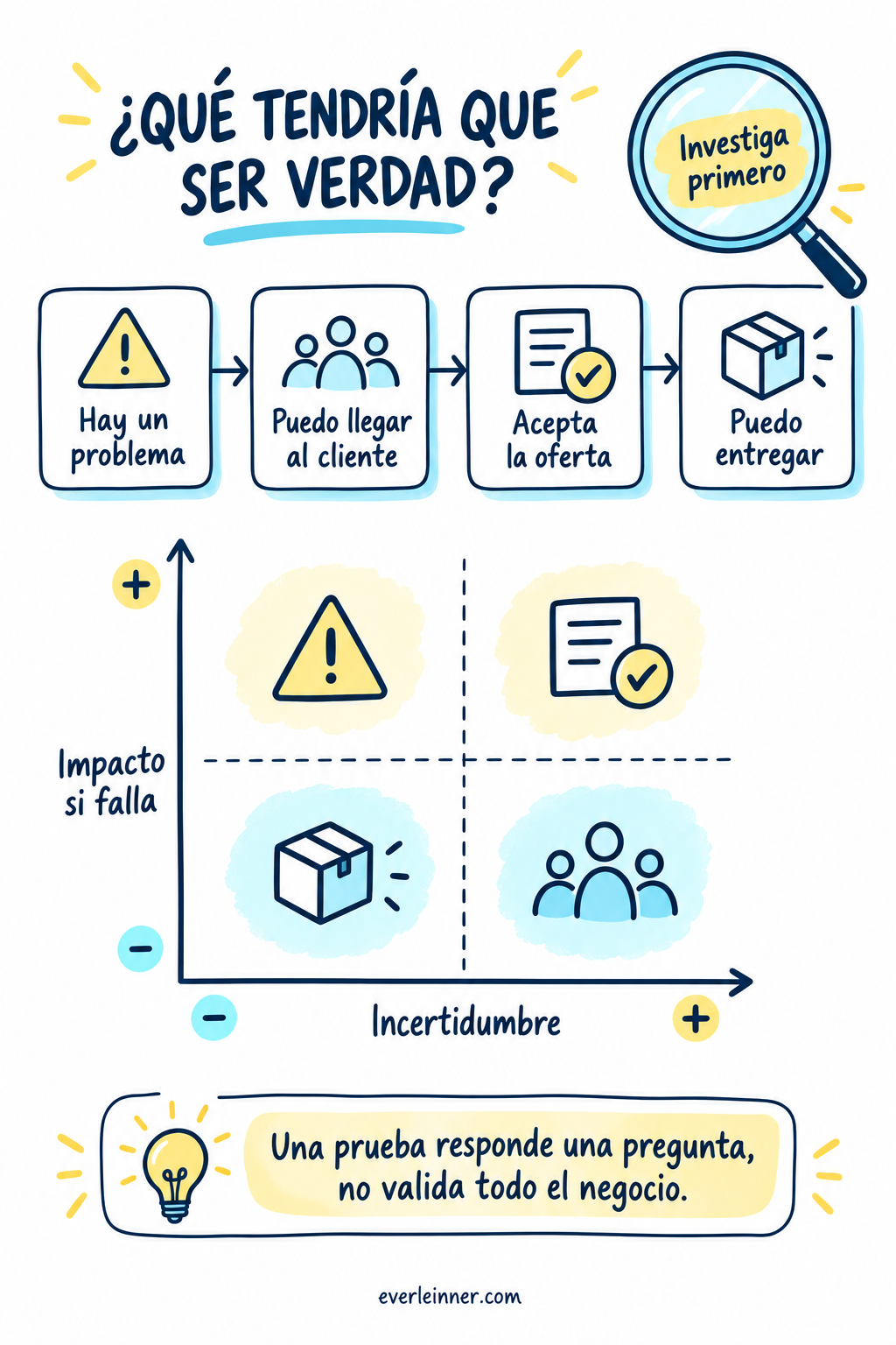 Matriz hipotética de supuestos; sirve para ordenar una prueba y no es una clasificación universal.