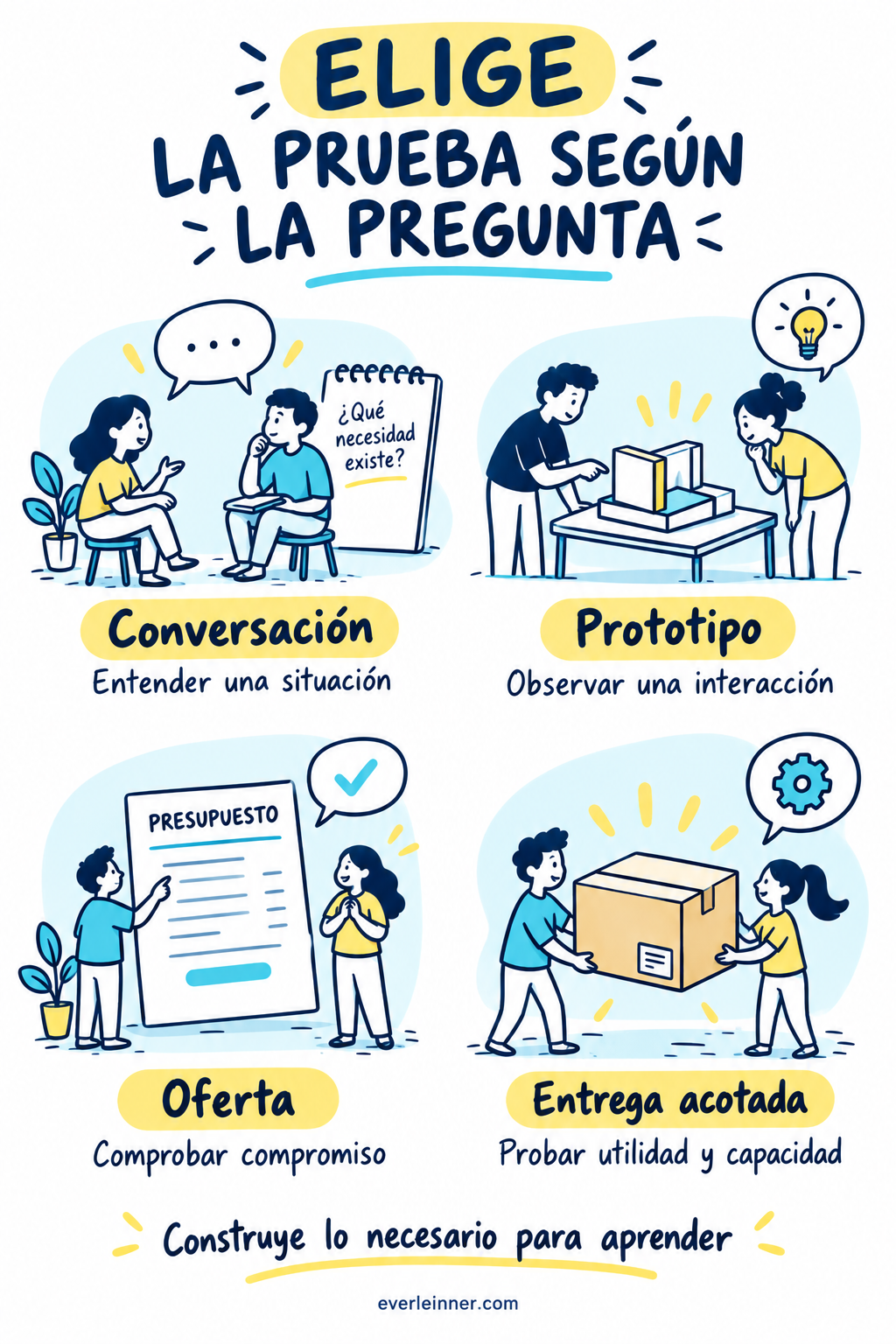 Elegir el artefacto por la incertidumbre: conversación, pretotipo, prototipo o PMV de servicio.