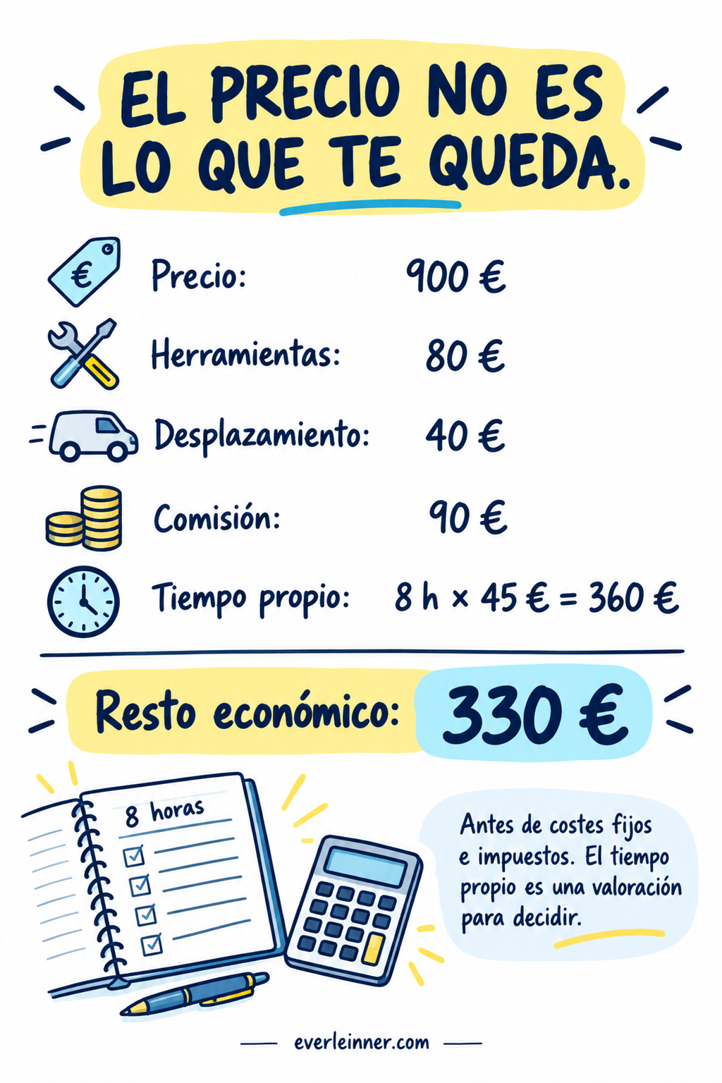 Cálculo hipotético: 900 − 80 − 40 − 90 − (8 × 45) = 330 € antes de costes fijos e impuestos.