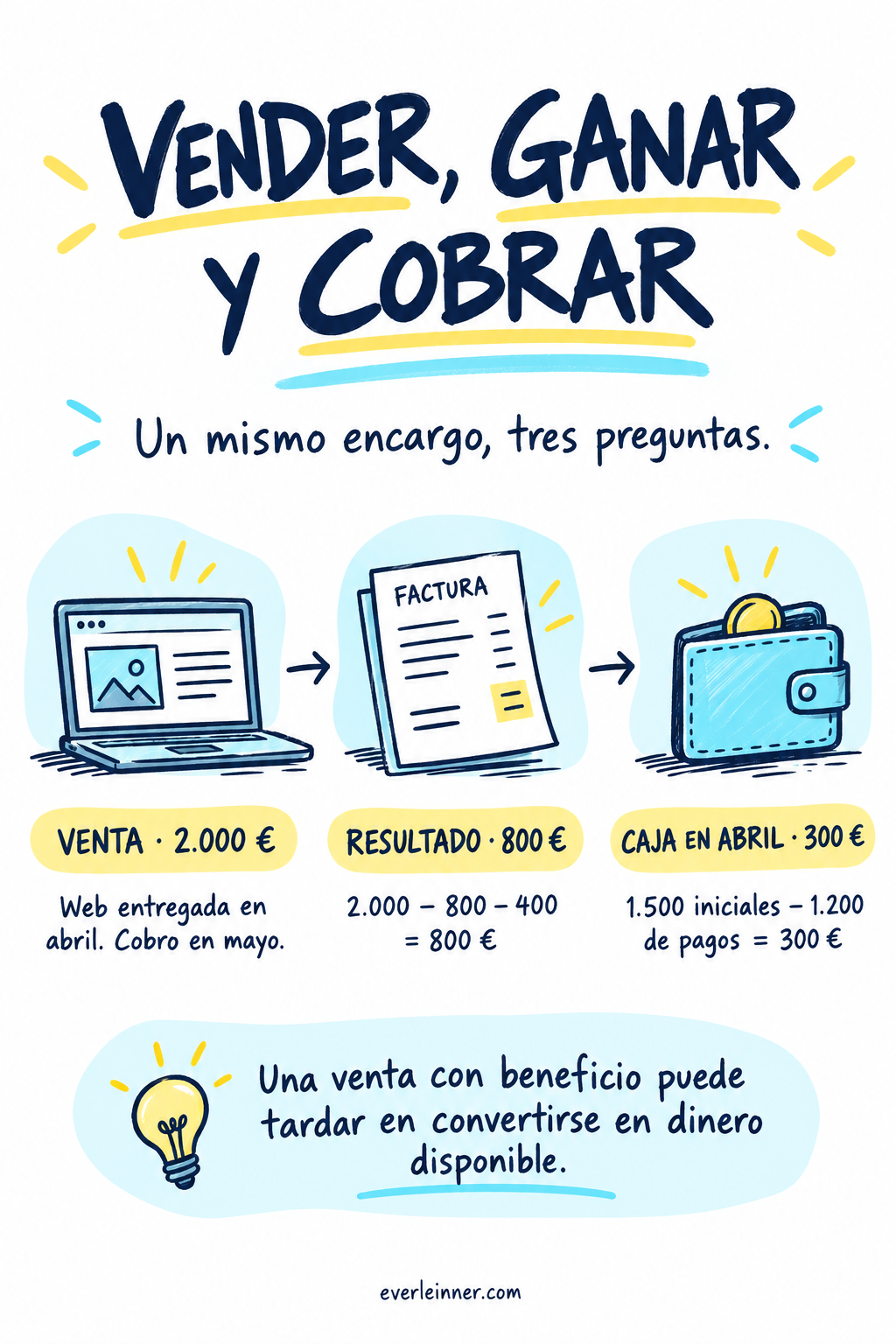 Ejemplo hipotético: una web vendida por 2.000 euros deja 800 de resultado, pero solo 300 de caja al final de abril porque el cliente paga en mayo.
