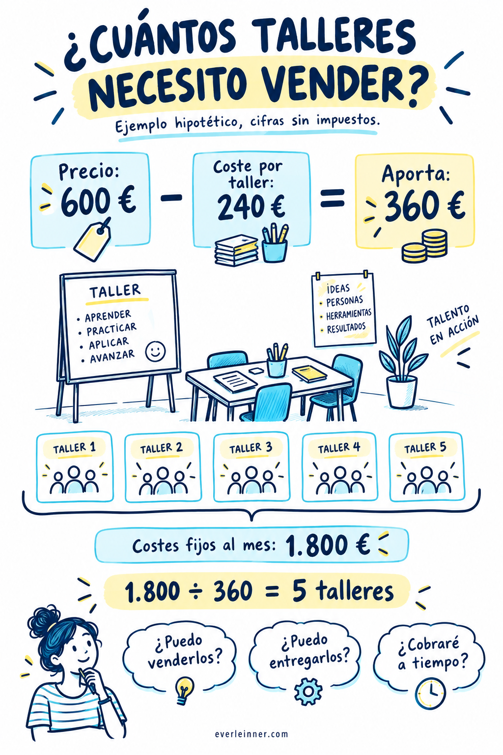 Ejemplo hipotético: cada taller de 600 euros cuesta 240; los 360 restantes permiten cubrir 1.800 euros mensuales con cinco talleres.