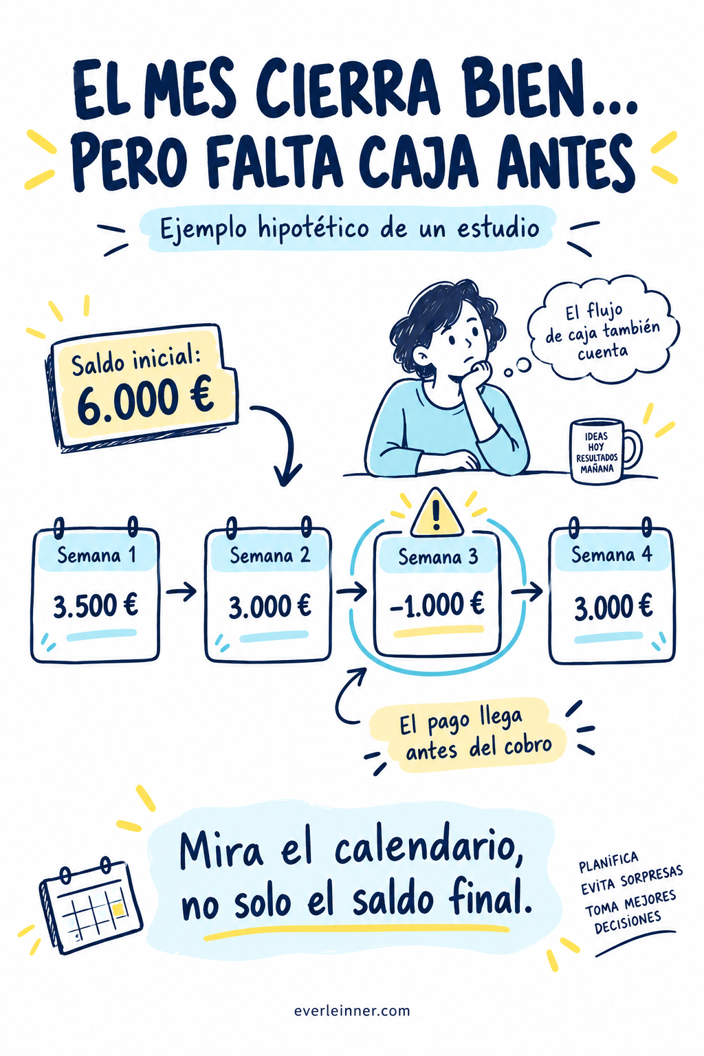 Un calendario de caja hipotético termina el mes con 3.000 euros, pero muestra un déficit de 1.000 euros en la tercera semana.