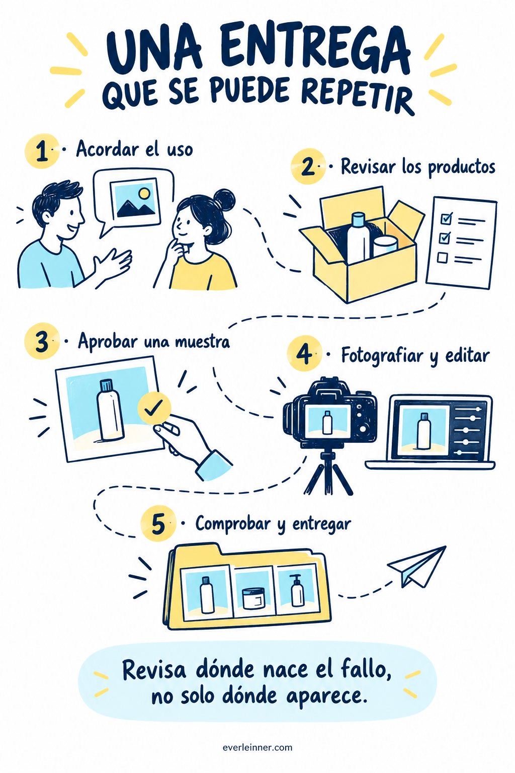 Cómo entregar bien sin empezar de cero en cada pedido: esquema de las decisiones explicadas en el artículo