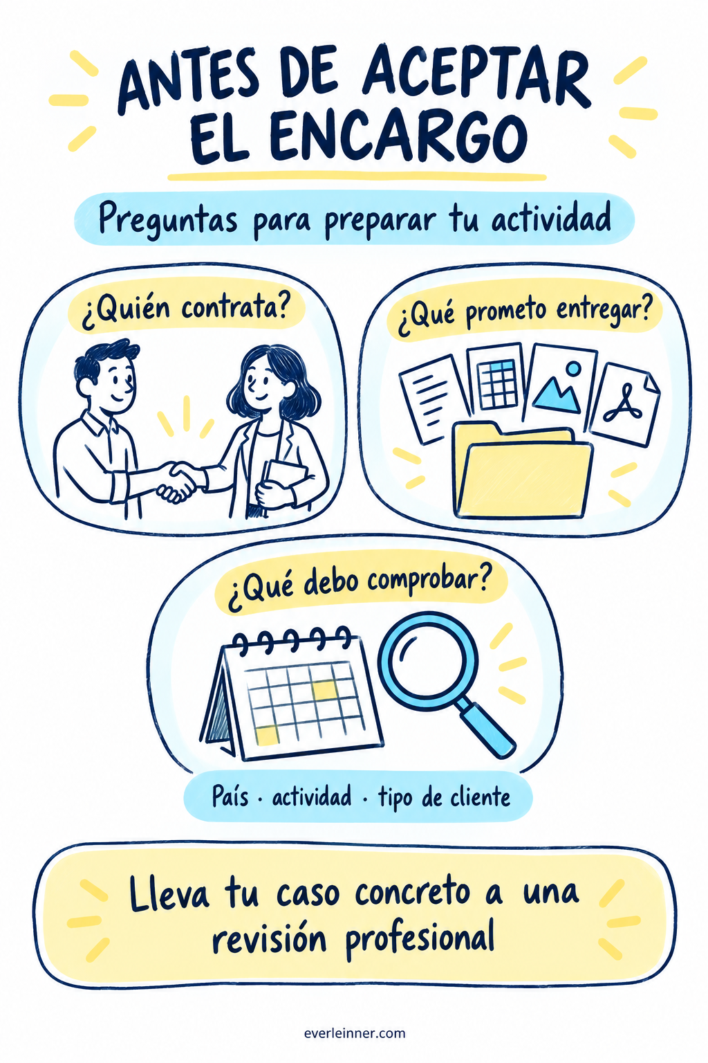 Qué debes revisar antes de cobrar y formalizar tu actividad: esquema de las decisiones explicadas en el artículo