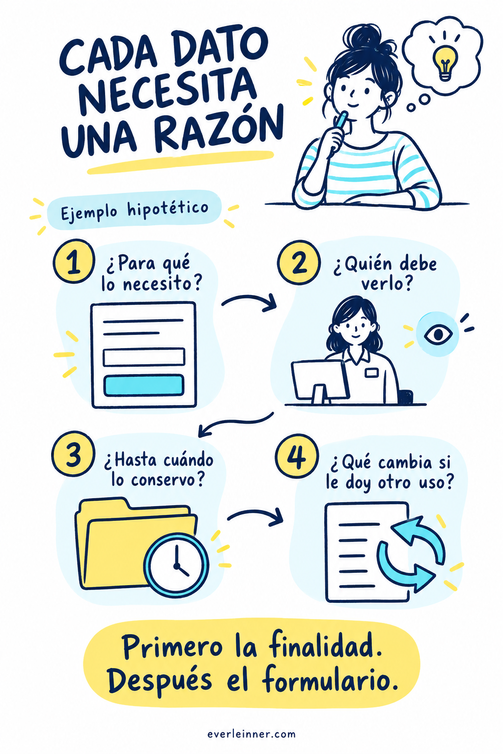 Qué datos de tus clientes necesitas y cómo cuidarlos: esquema de las decisiones explicadas en el artículo