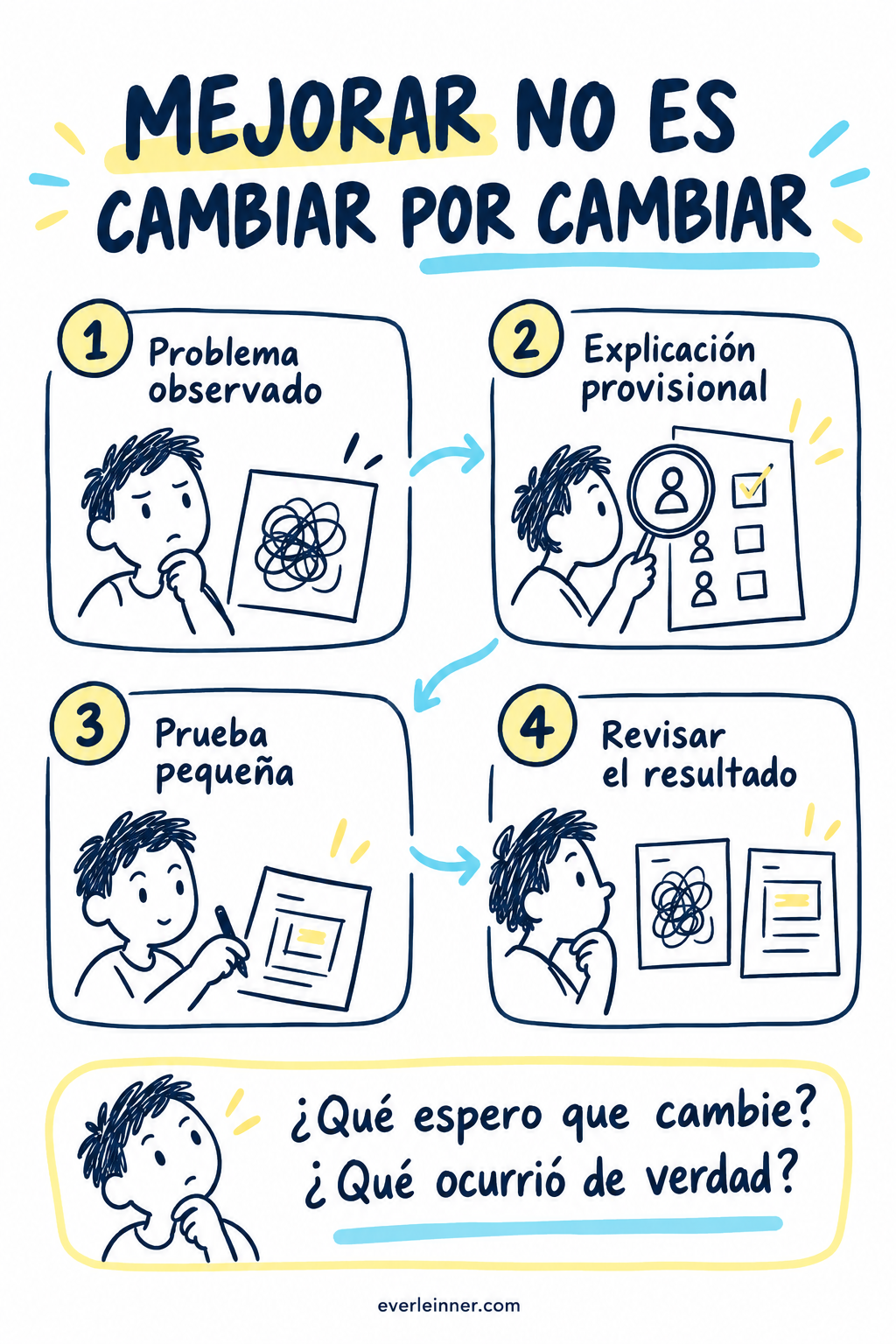 Qué mejorar primero cuando ya tienes clientes: esquema de las decisiones explicadas en el artículo