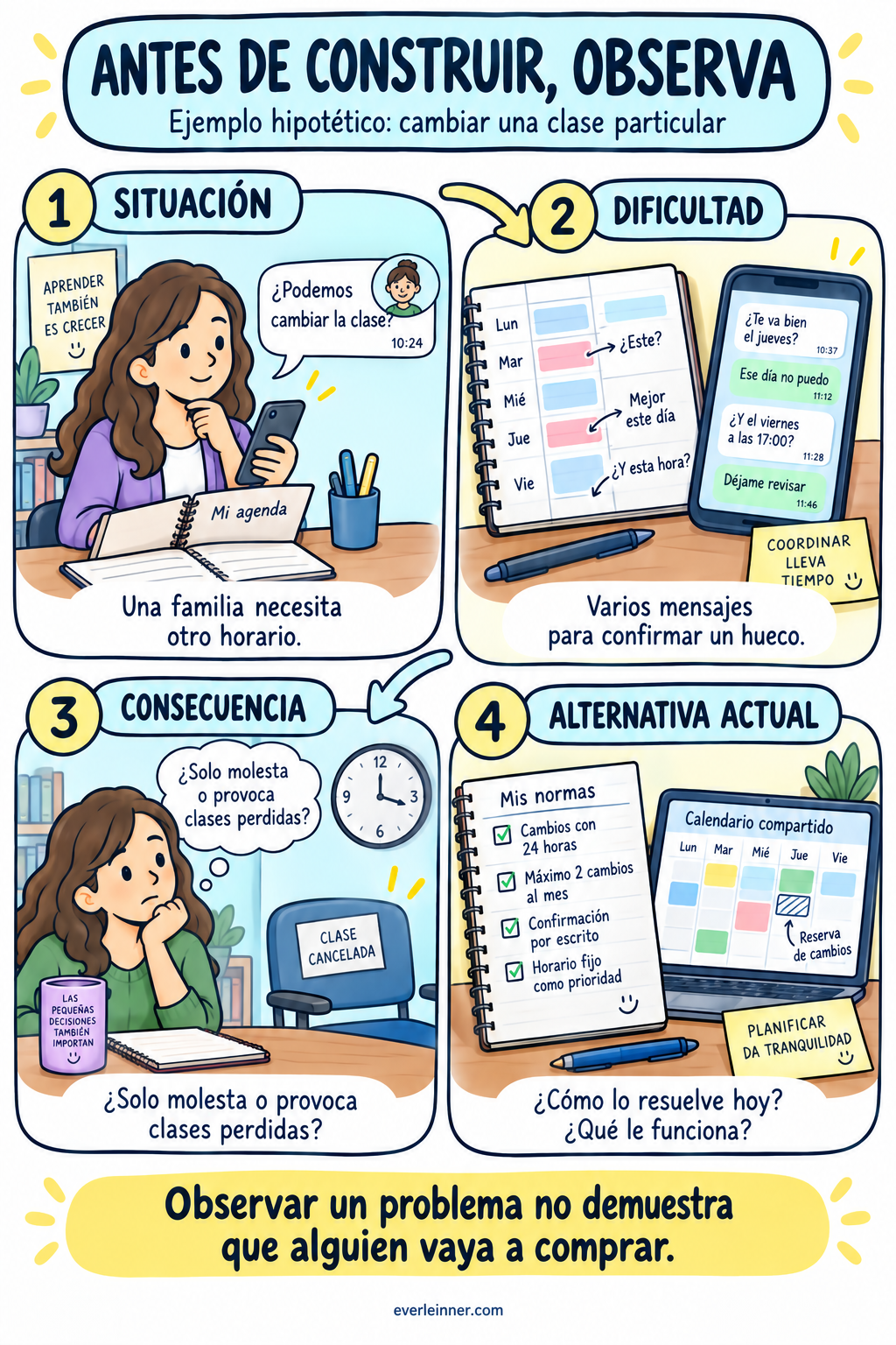 Ejemplo hipotético de una profesora que reorganiza una clase: observar la situación, la dificultad, sus consecuencias y la alternativa actual antes de proponer una solución.