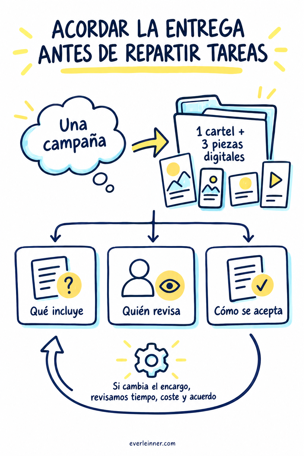 Acordar qué vamos a entregar antes de repartir tareas: esquema de las decisiones explicadas en el artículo